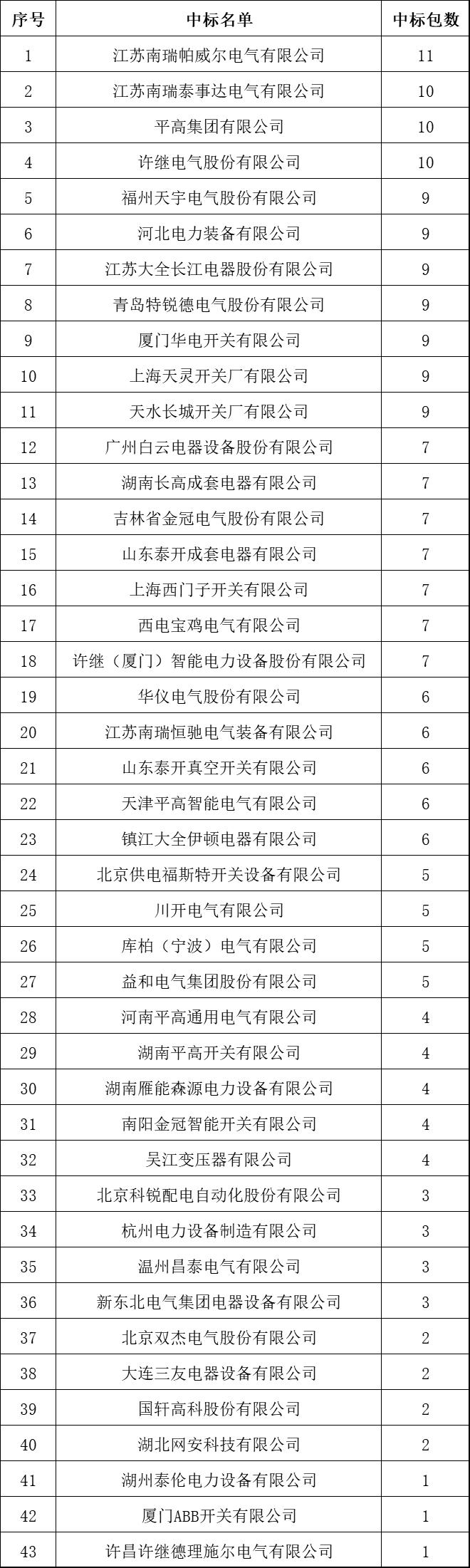 国内实力最强的开关柜企业排名，南瑞、许继、平高、泰开上榜