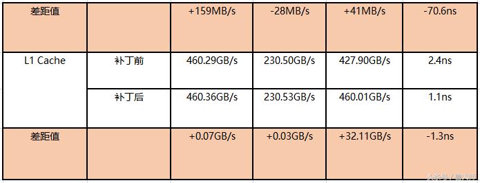 Intel高危漏洞！打补丁影响性能？鲁大师实测SSD性能竟下降三成