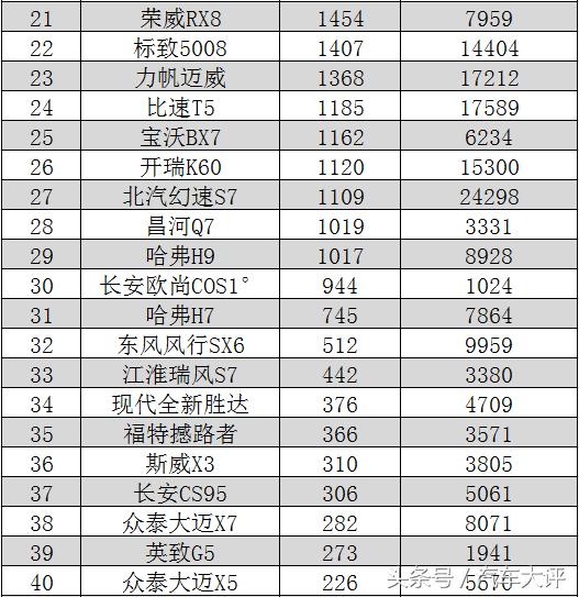 2020七座中大型suv销量排行,7月份国产suv销量排行榜完整版