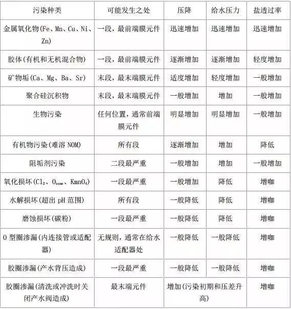 这个反渗透膜清洗方案，能解决你99%的问题！