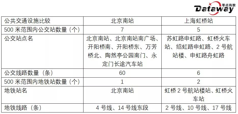 大数据下：上海虹桥站和北京南站谁才是别人家的孩子？丨Mr.Data