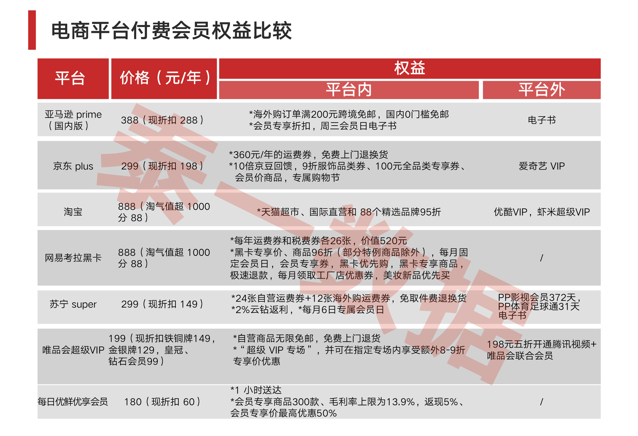 亚马逊会员与网易考拉会员,亚马逊电子会员