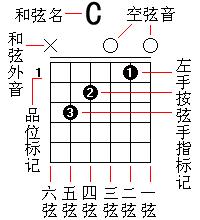 吉他最常用的7个和弦是什么,吉他最常用的几个和弦