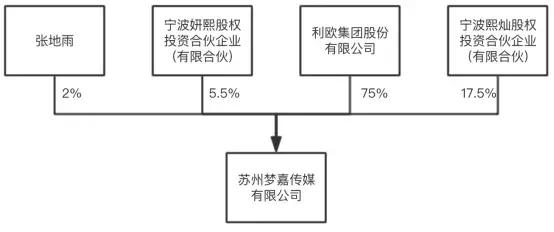 23亿收购微信公号公司75%股权，成立未满3年，交易所审查重点在哪