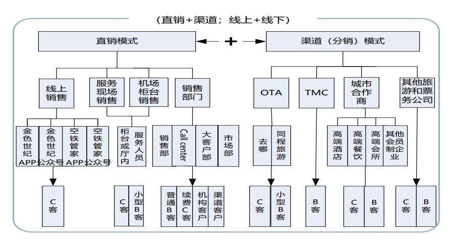 免费派卡的都死了，卖卡的金色世纪却走过20年｜高铁机场贵宾厅生意经