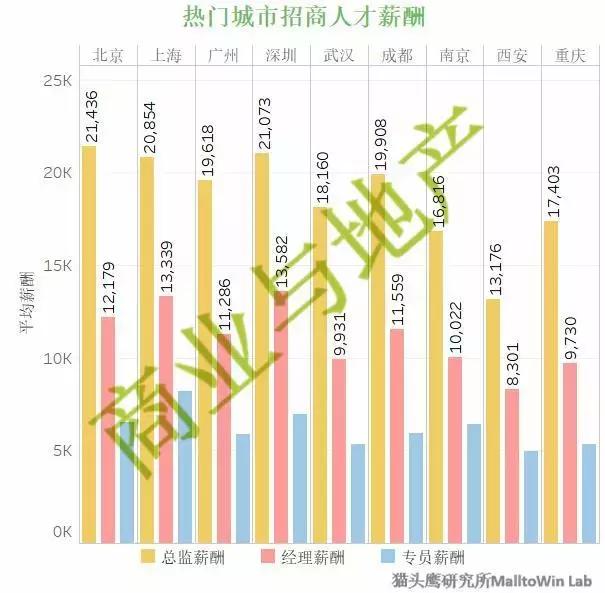 商业地产销售薪酬设计 (商业地产职场)