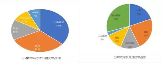 16亿农村污水治理项目,污水处理升级改造市场容量大