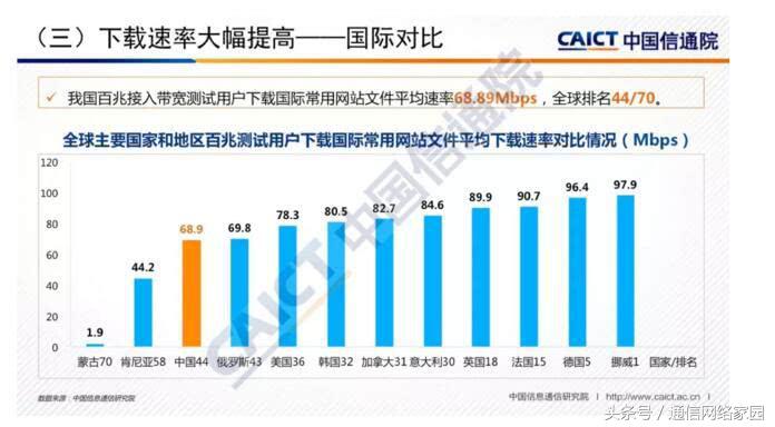 全球最好宽带排名,全球网速排行榜中国排第几