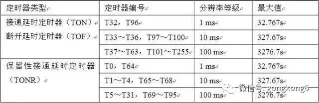 西门子plc常用指令,西门子plc计数指令编程视频教程