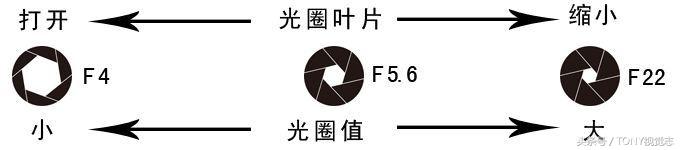 单反相机摄影入门知识书籍推荐,单反摄影光圈多少合适