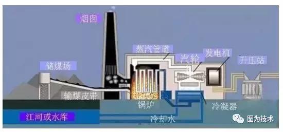 发电原理基础知识,了解发电的几种方法图片