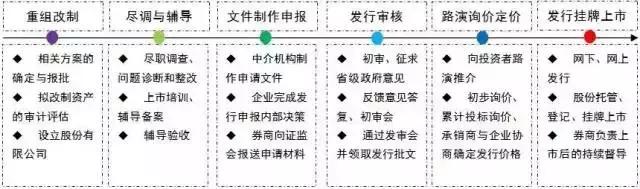 企业上市的相关流程包括,企业上市流程讲座专栏