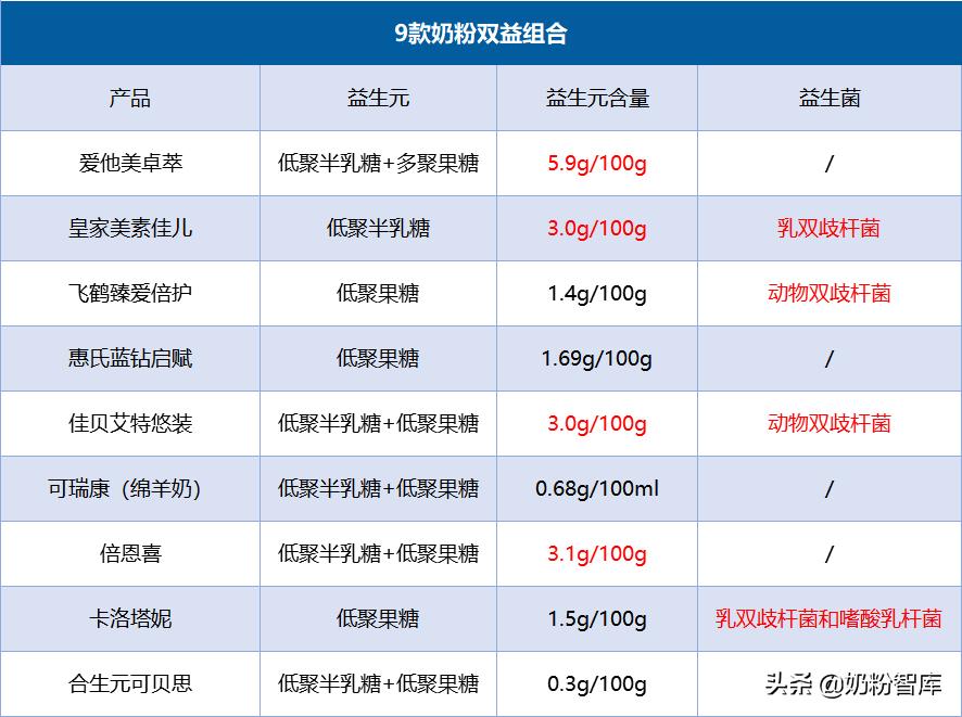 佳贝艾特十大放心奶粉排行测评,佳贝艾特和飞鹤儿童奶粉哪个好