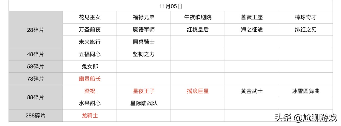 王者荣耀碎片商店怎么轮换,王者荣耀新赛季碎片商店皮肤列表