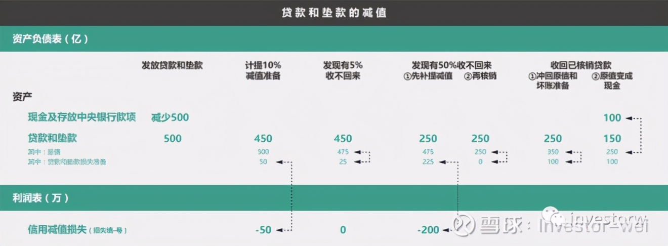 新会计准则下信用减值准备科目,国际会计准则下财富减值能否转回