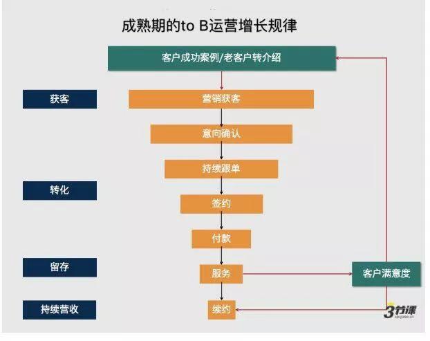 tob运营方法论,一张图读懂tob运营