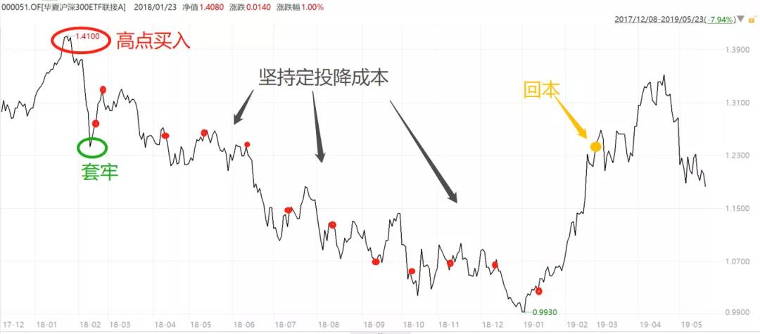 基金亏了补仓后盈利后卖出技巧,基金亏了30%是补仓还是赎回