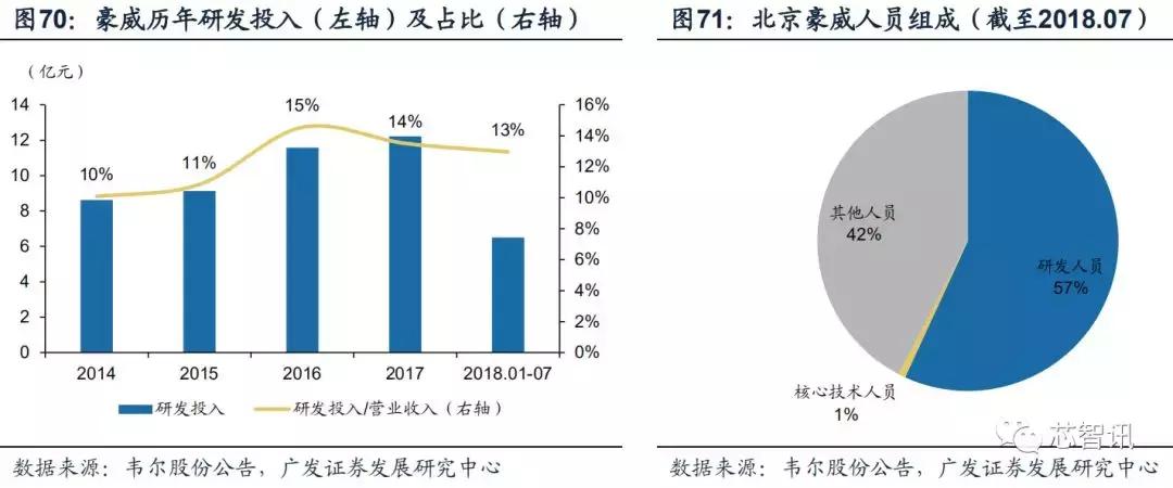 韦尔股份收购北京豪威能成功吗,韦尔股份豪捐15亿