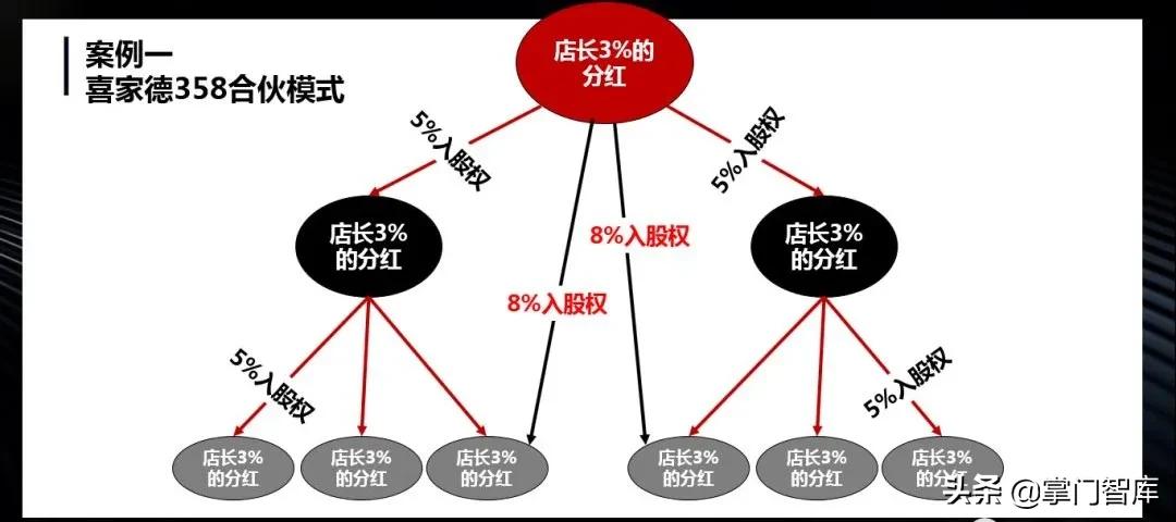 连锁门店如何操作合伙人制,连锁加盟合伙人合作模式