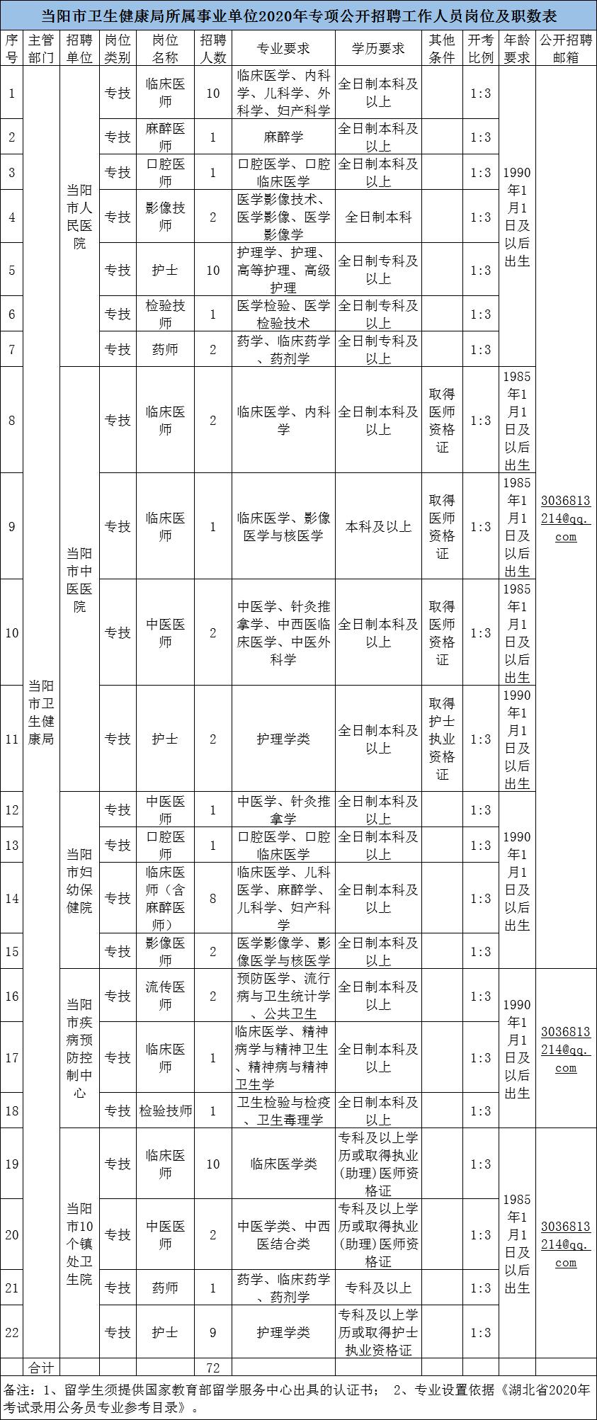 湖北荆州事业编招聘信息网,湖北宜昌市事业编招聘