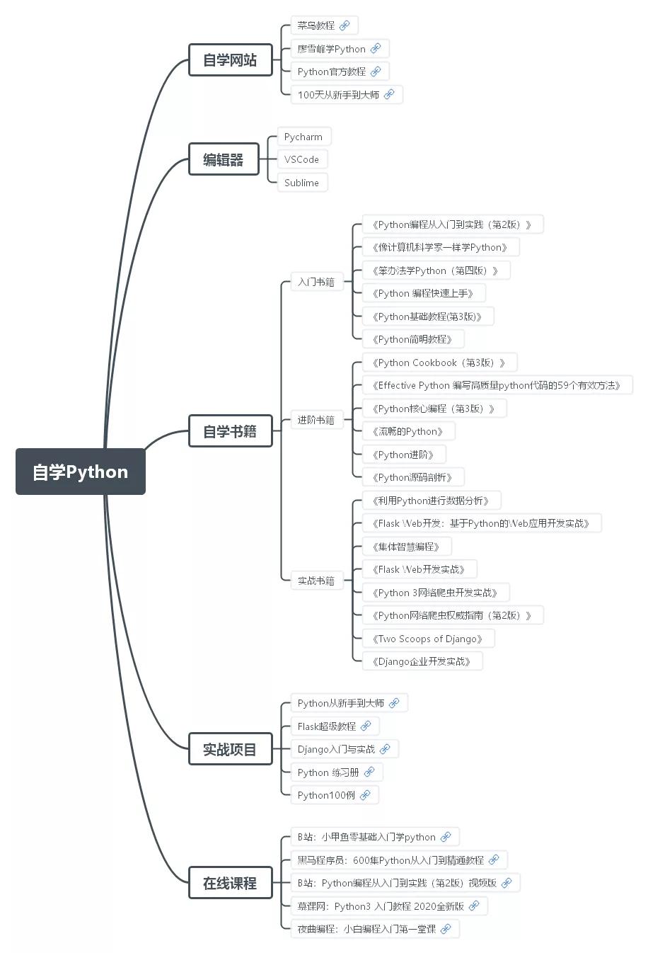 python小白自学流程,零基础小白自学python