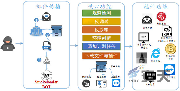 2020版Smokeloader僵尸网络变种分析