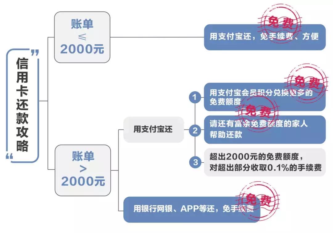 支付宝和微信信用卡还款收费吗,支付宝收款信用卡收费标准
