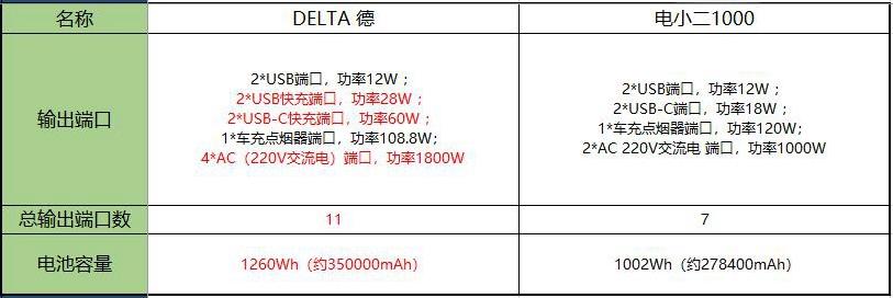 户外烧烤电源测评,户外电烤炉评测
