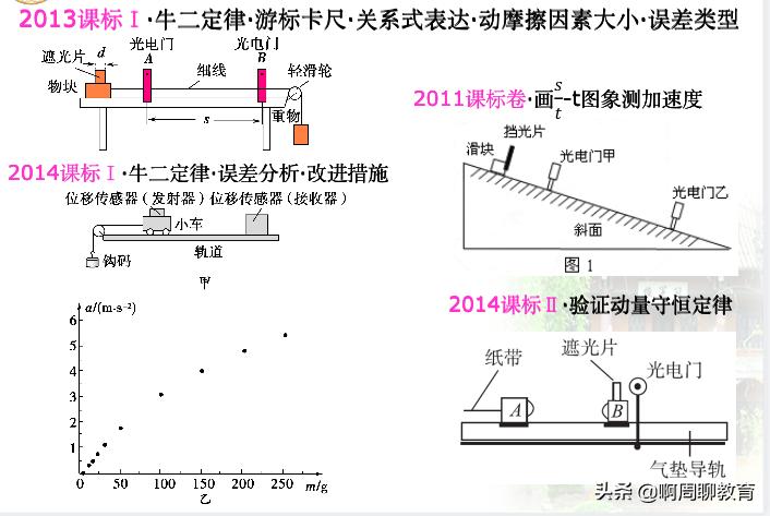新高考高中物理都学什么,新高考物理是不是变难了