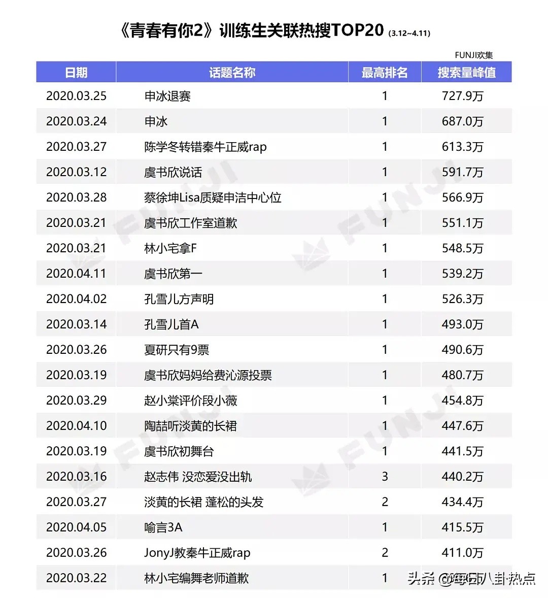 创3频曝路透博热度,青2选手丑闻不断,内娱选秀大战谁能笑到最后?