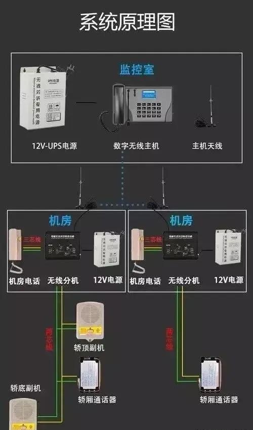有线五方通话电梯怎么布线图,电梯五方通话无线对讲如何对码