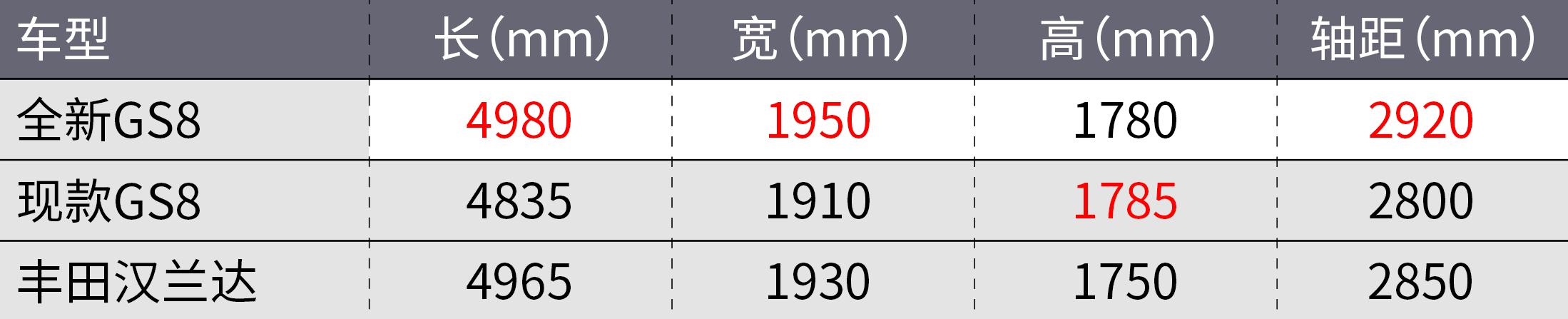 传祺gs8混动和汉兰达的一样吗,传祺gs8混动看起来有汉兰达大吗