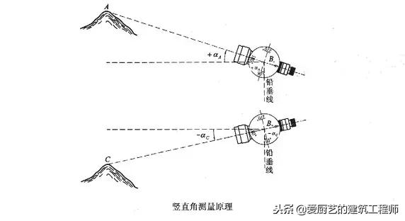 水准仪和经纬仪的使用讲座,经纬仪水准仪仪器怎么用