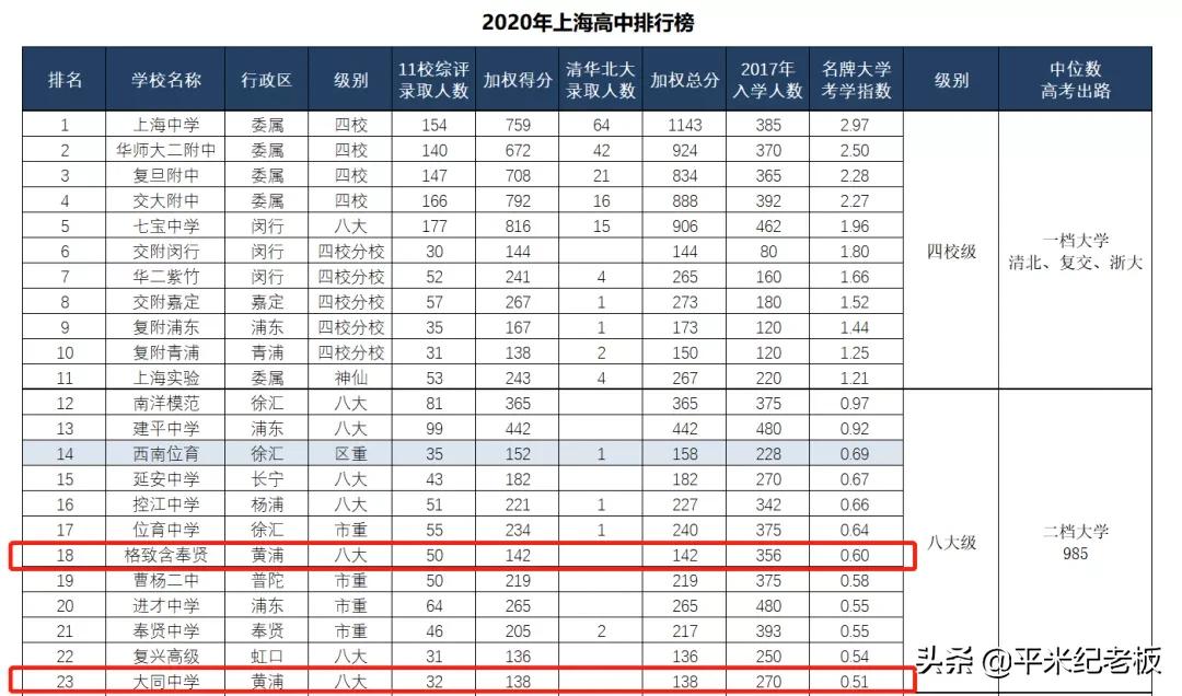 想上985，又想要快乐教育，选黄浦还是静安？