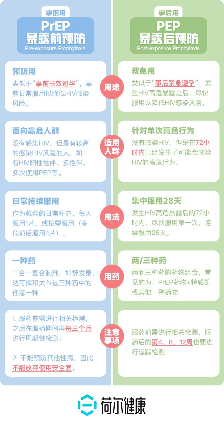 *举止性**前使用rush、0号胶囊，为什么是HIV高危举止？