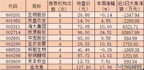2020年农业股机会分析,2020龙头潜力股