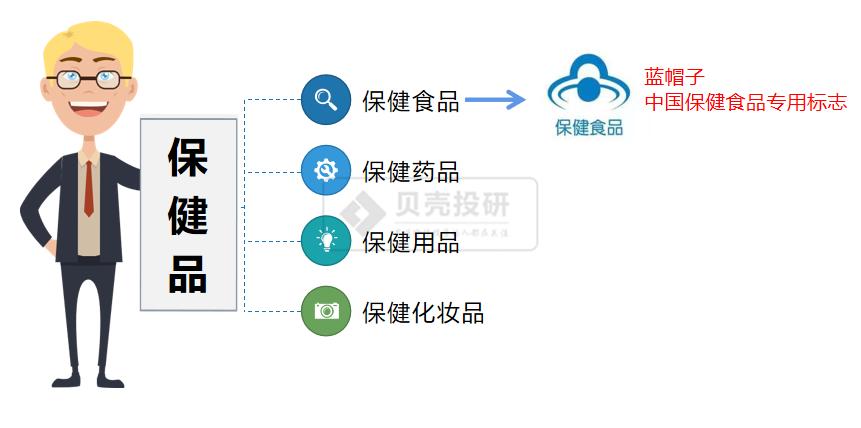 保健品市场一片蓝海,对保健品需求日趋旺盛