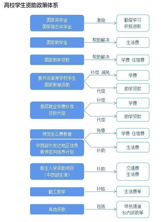 贫困生上学都有哪些渠道,贫困大学生上学