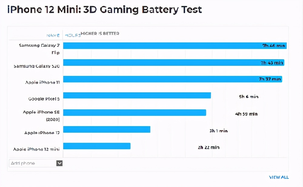 12mini续航尿崩,iphone12mini续航一天体验