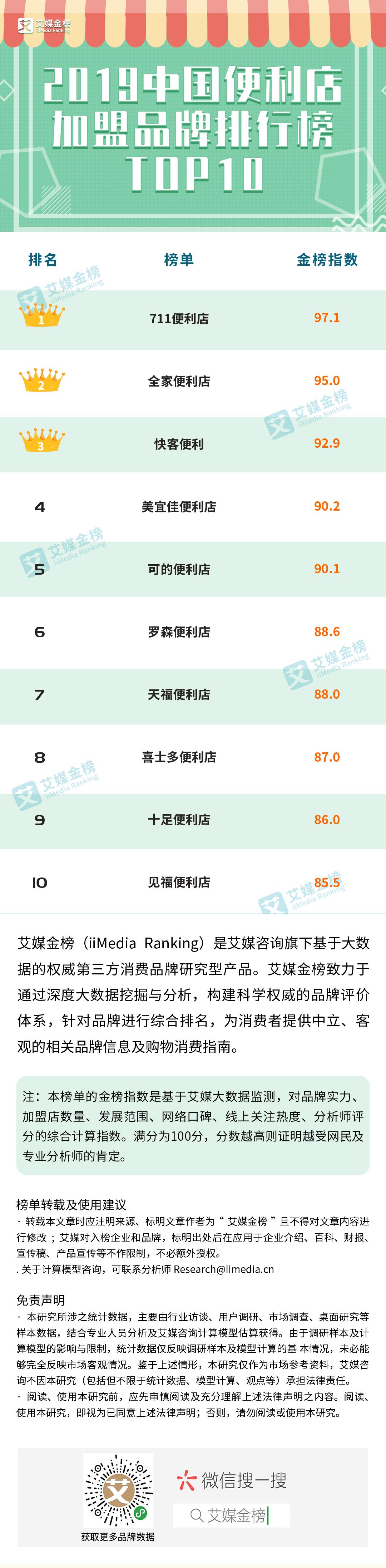 便利店加盟店10大品牌前三名排名,中国便利店行业前十名