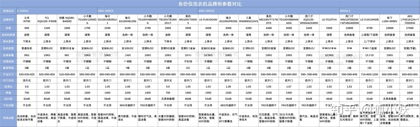 美的和小天鹅洗衣机怎么选,小天鹅2021口碑最好的洗衣机