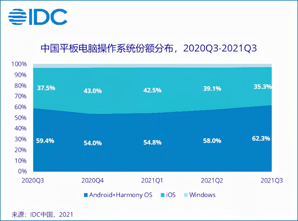 2021年第三季度中国平板电脑市场出货再创新高