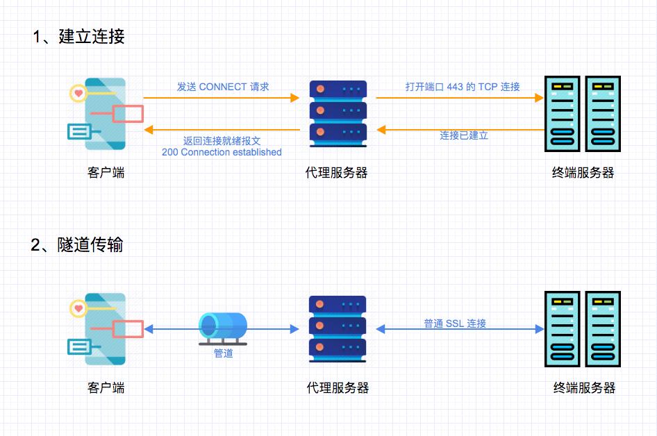 天天给App抓包，HTTP代理是什么弄懂了吗？|实用HTTP