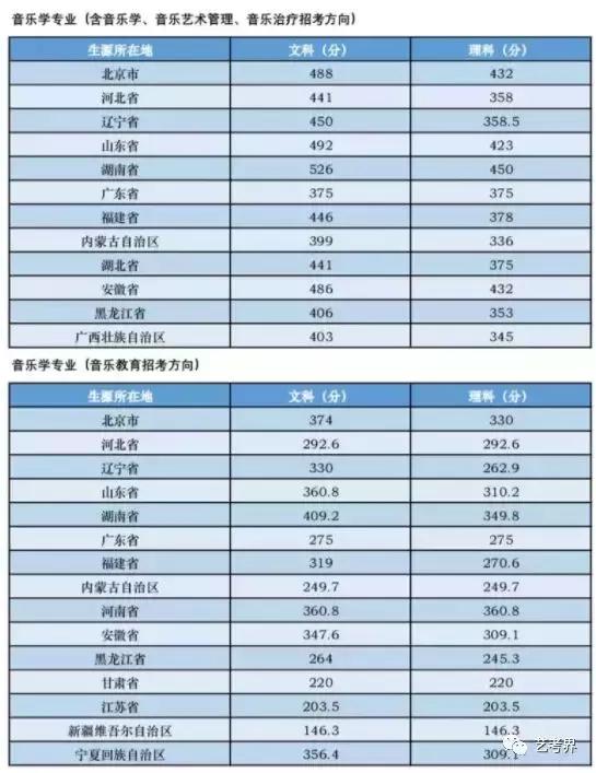 2020年山东乐曲类录取分数线,2020年乐曲生本科录取分数线