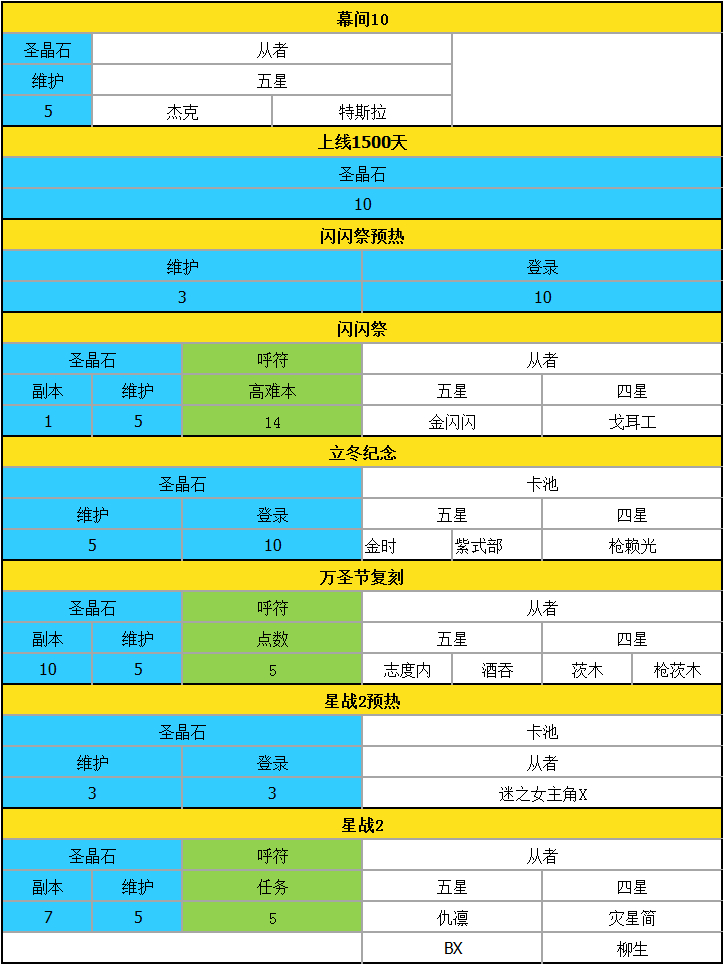 FGO：四周年到五周年活动圣晶石获取情况