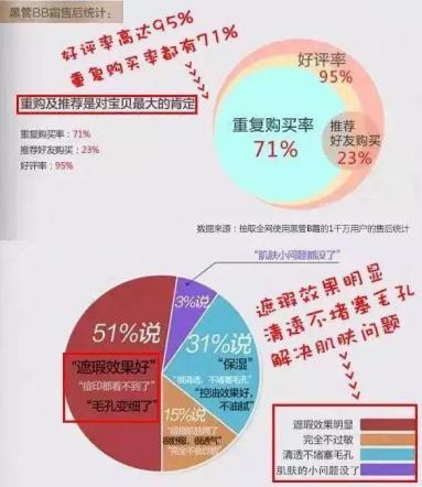 超好用的bb霜增白遮瑕,这款bb霜真的那么好用吗