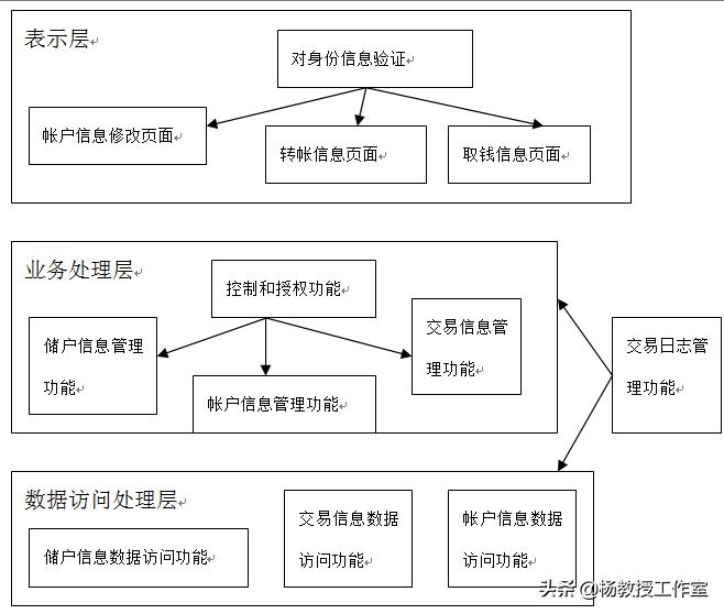软件系统设计与实现流程,系统软件架构图制作方法