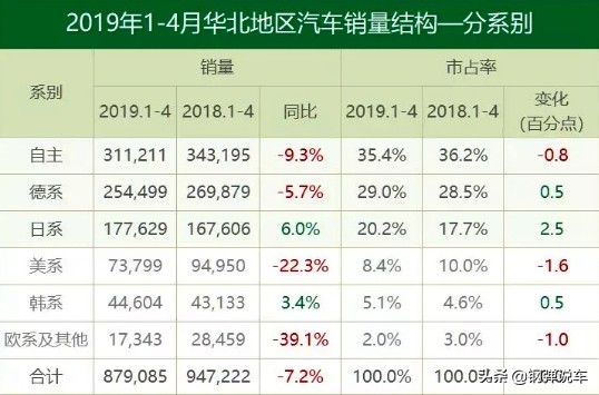 华北地区人均GDP高，自主汽车销量高于日系1.75倍，但是偏爱德系