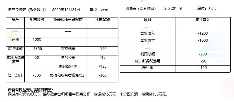 以前年度损益调整会影响财务报表,报表审计中以前年度损益调整披露
