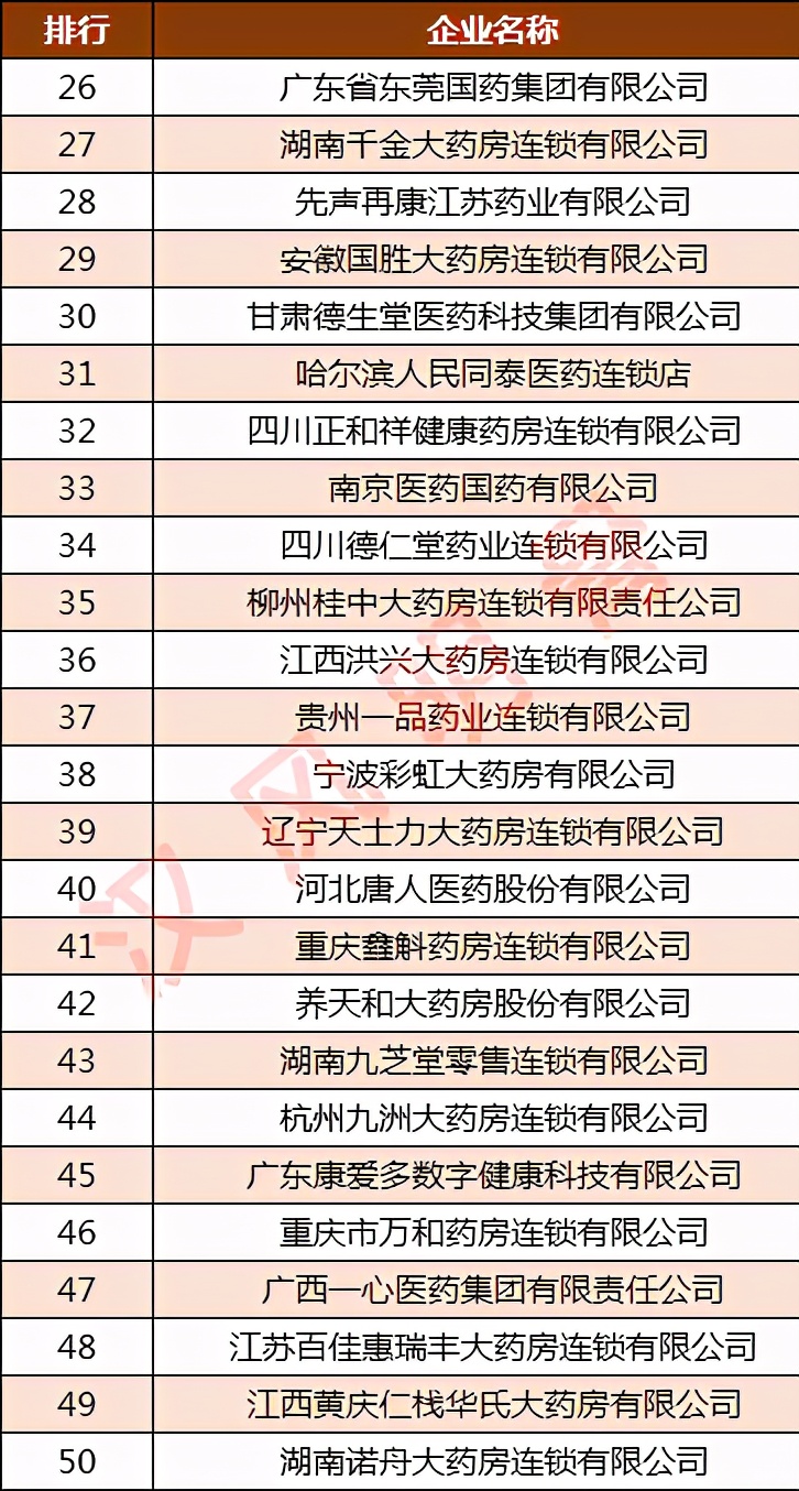 药店连锁门店排行100强,2023年连锁药店百强排名